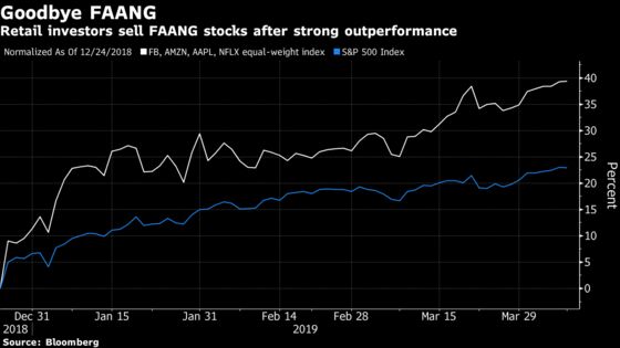 FAANG's $800 Billion Rally Has Mom and Pop Investors Cashing Out