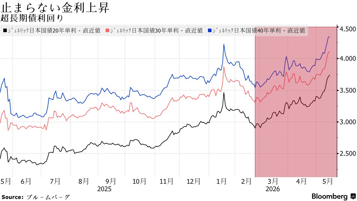 20年債入札は予断許さず、金利に先高観－需要期待も相場波乱なお警戒