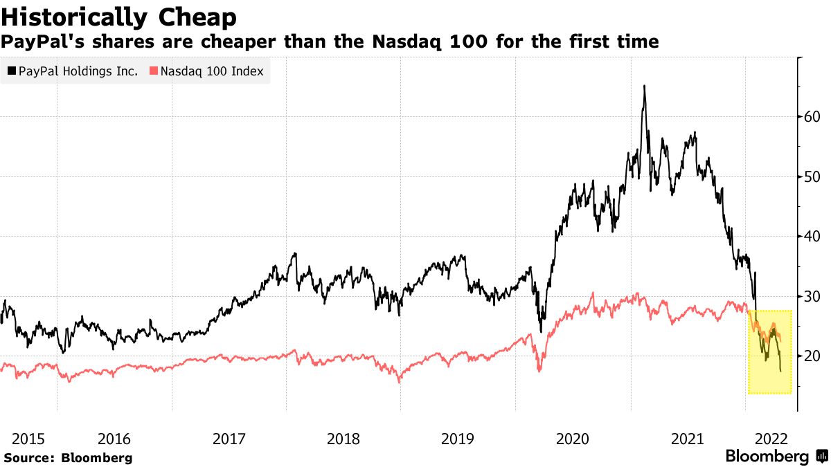 PayPal (PYPL) Analysts See a Lot to Like, But Not Right Now - Bloomberg