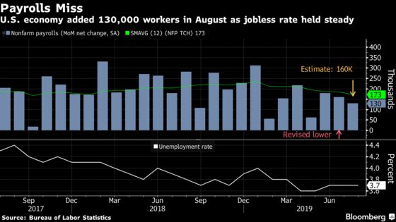 Fed Case to Cut Rates Again Is Supported by U.S. Jobs Slowdown