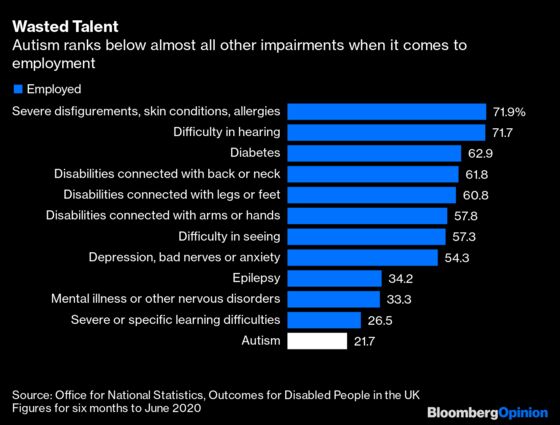 Post-Covid Workplaces Can Close the Autism Gap