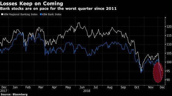 Week-Long Carnage in Bank Stocks Is Now Worst Slide of Trump Era