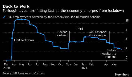 U.K. Furloughed Jobs Plunge by 1.2 Million as Economy Reopens