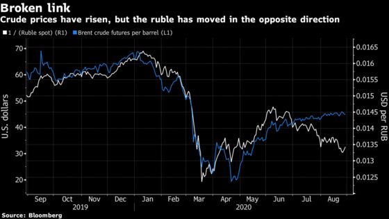 Russia’s Battered Ruble Could Be About to Make a Comeback