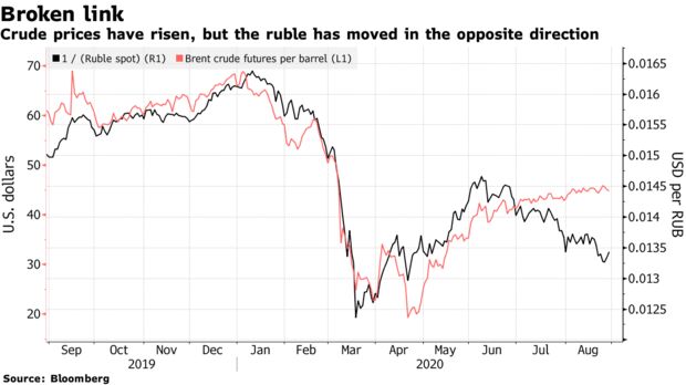 Цены на нефть выросли, но рубль двинулся в обратном направлении