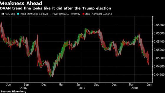 Mexican Peso Indicator Shows Weakness Ahead as Election Looms