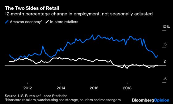 Online Shopping Is Growing, But Isn’t Creating Jobs
