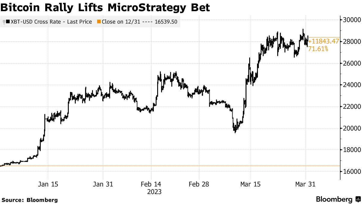 MicroStrategy (MSTR/BTC) Bitcoin Bet is on Verge of Profitability Again -  Bloomberg