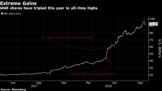 Wall Street Can’t Get Enough of WWE's Wrestle Mania