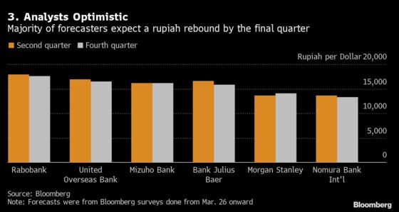 Three Charts Show Emerging Positives for Indonesian Rupiah