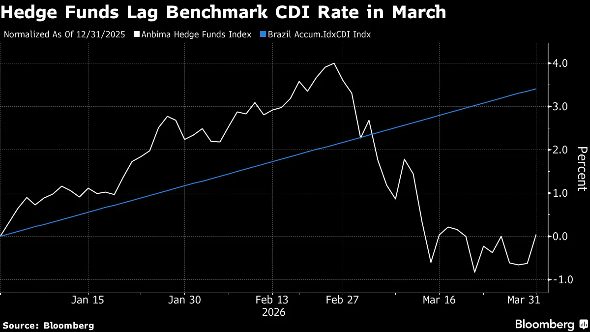 Hedge Funds Lag Benchmark CDI Rate in March