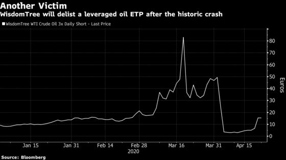 A Leveraged Oil Product Shutters In Wake of Historic Crash