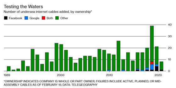 The Undersea Cable Market Is Booming Again, This Time Funded by Big Tech