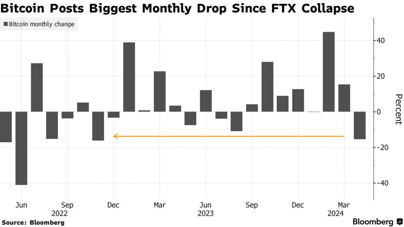 ビットコイン、４月の下落率はＦＴＸ破綻以来最悪－金利高が重荷