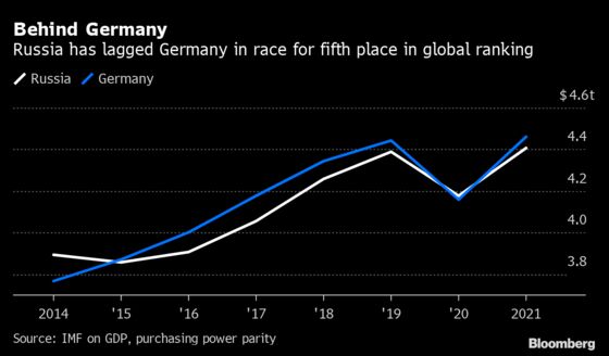 Putin Quietly Drops Goal to Make Russia an Economic Powerhouse