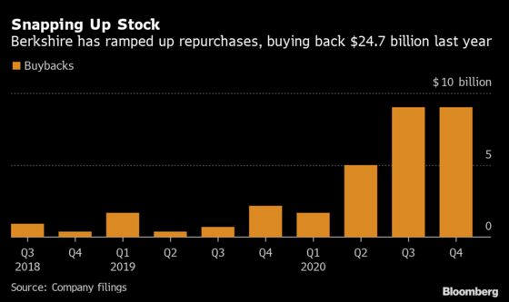 Buffett’s Berkshire Snaps Up Record $24.7 Billion of Own Stock