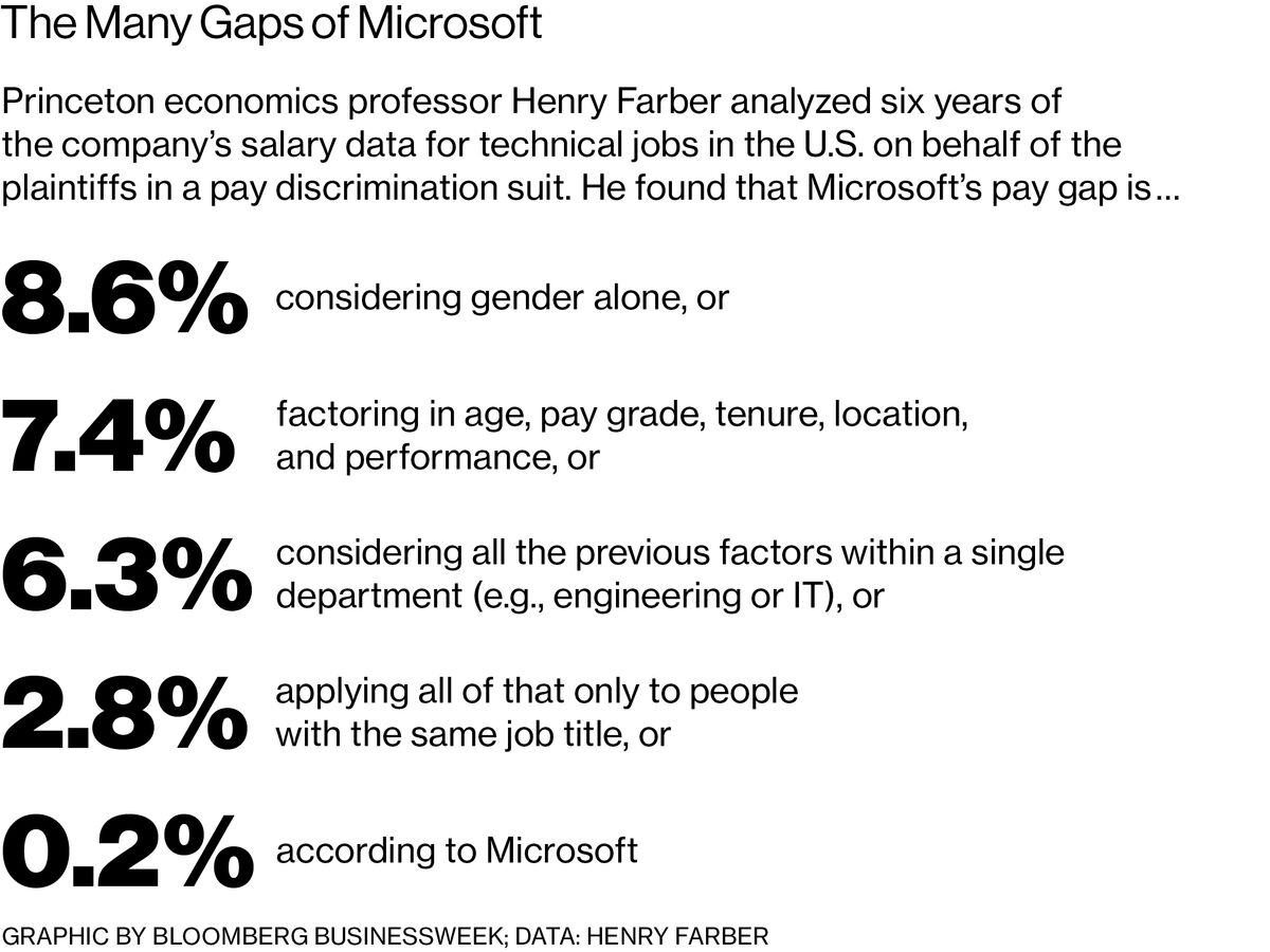 The Gender Pay Gap Is Real, Say New Numbers From the U.K. - Bloomberg