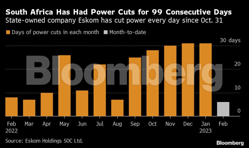 South Africa Has Had Power Cuts for 99 Consecutive Days | State-owned company Eskom has cut power every day since Oct. 31