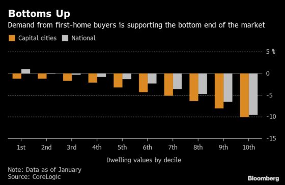 Here Are the Winners From Australia's Property Downturn
