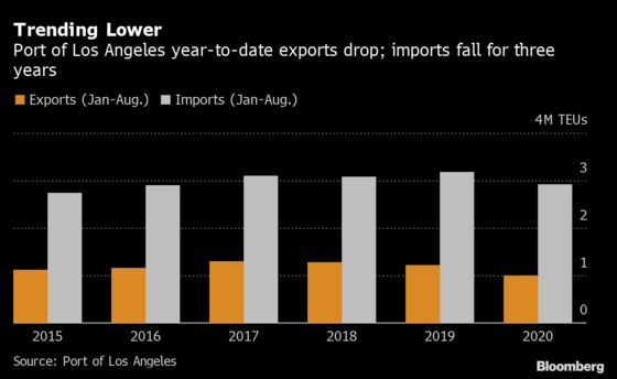 August Records at Busiest U.S. Port Mask Decline in Exports