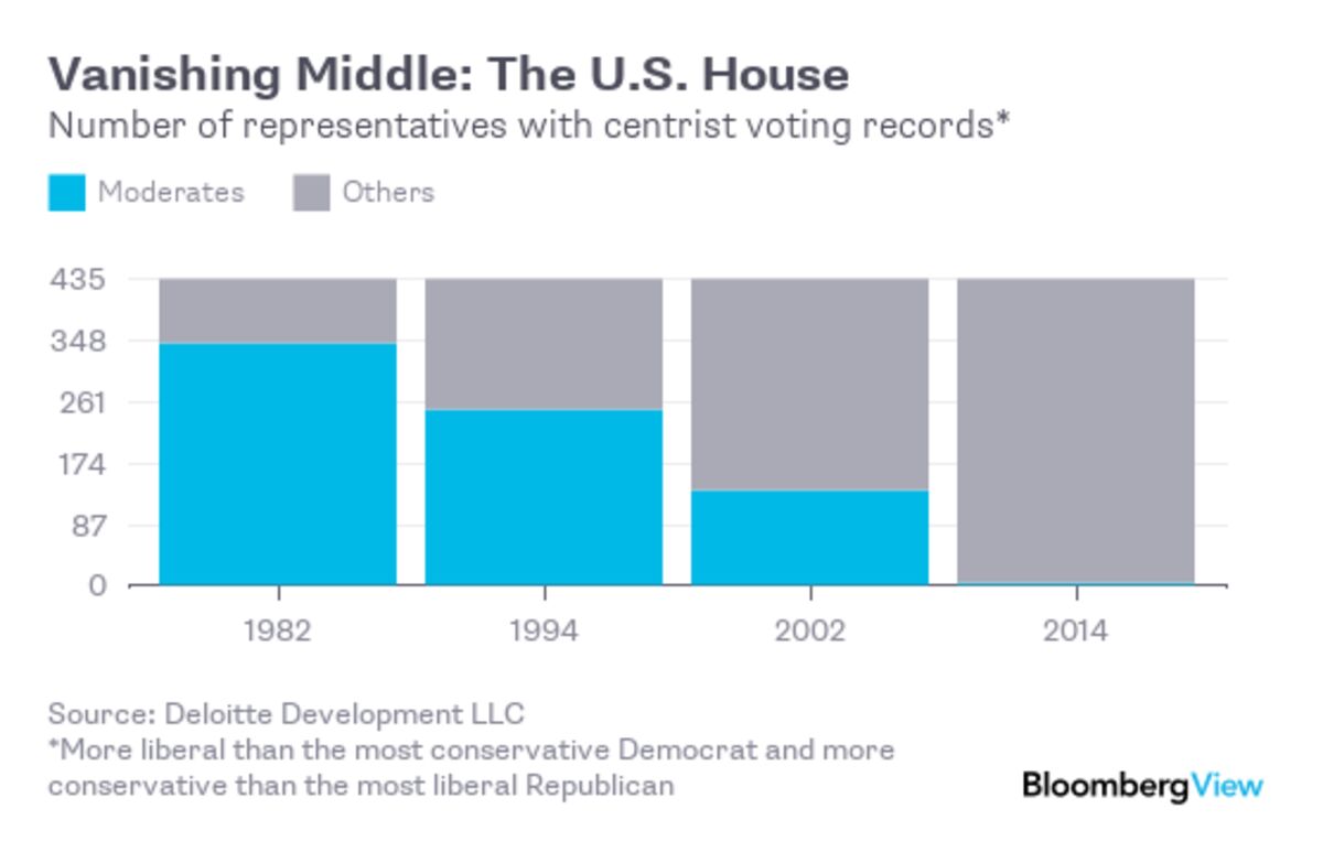 Dont Bother To Wait For A Centrist Political Revival