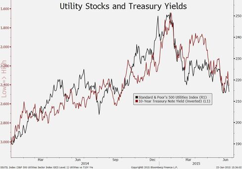 Utility stocks and Treasury yields