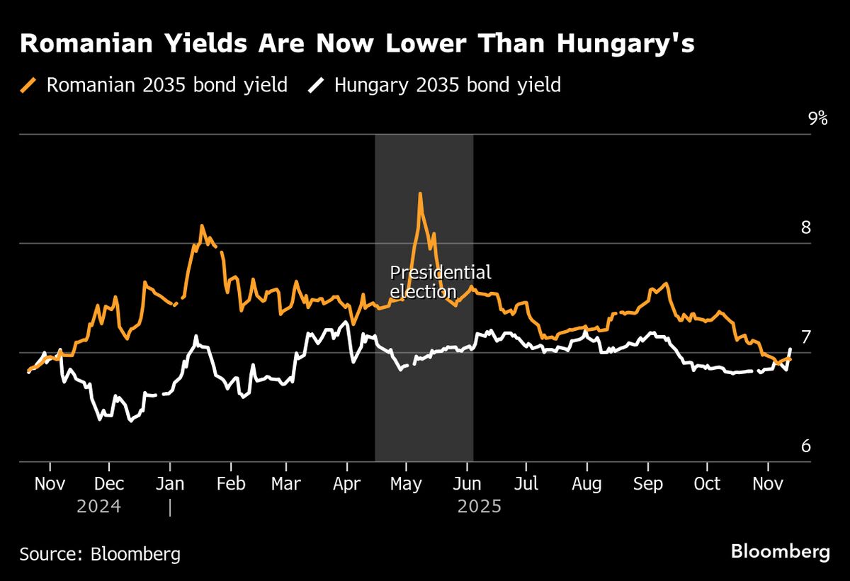 ⚫️ BLOOMBERG: La Banca Centrale della Romania mantiene i tassi d'interesse invariati in un anno di crisi politica e turbolenze di mercato