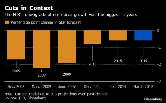 Some ECB Officials Doubt 2019 Outlook Even After Cut