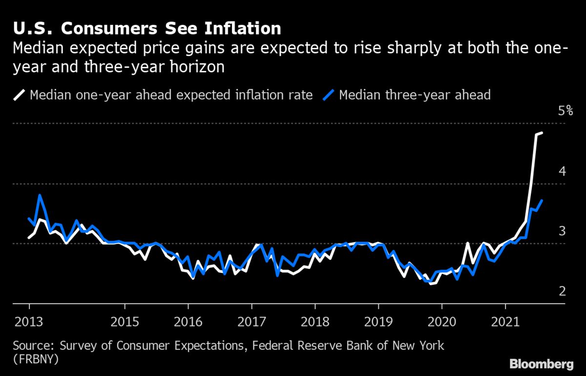 Consumer Inflation Expectations Hit Eight-Year High in Fed Study - Bloomberg