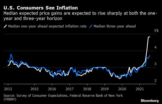 Consumer Inflation Expectations Hit Eight-Year High in Fed Study