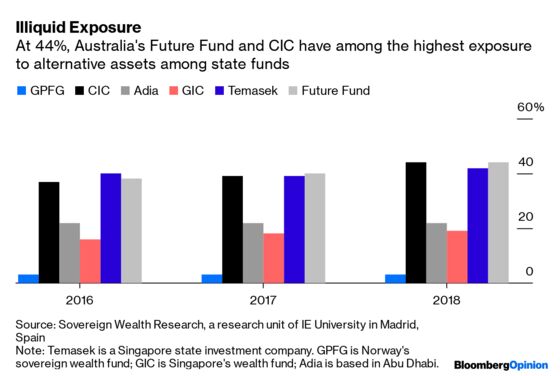 China's Wealth Fund Is Diving Into a Crowded Pool