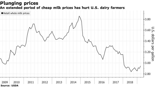 An extended period of cheap milk prices has hurt U.S. dairy farmers