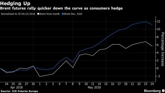 Big Oil Consumers Start to Lock-in Prices as Brent Surges to $80