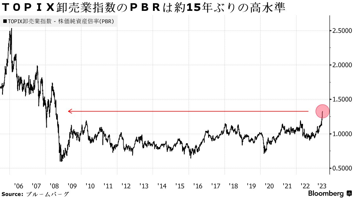 バフェット氏好む日本の商社株、過熱感漂う－チャートでシグナル - Bloomberg