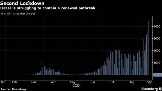 U.S. Cases Rise 0.8%; Texas Nears 14,000 Deaths: Virus Update