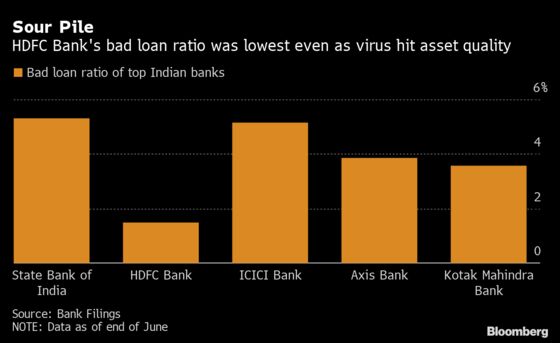 Most Valuable Indian Bank Plots Path to Double Retail Loans