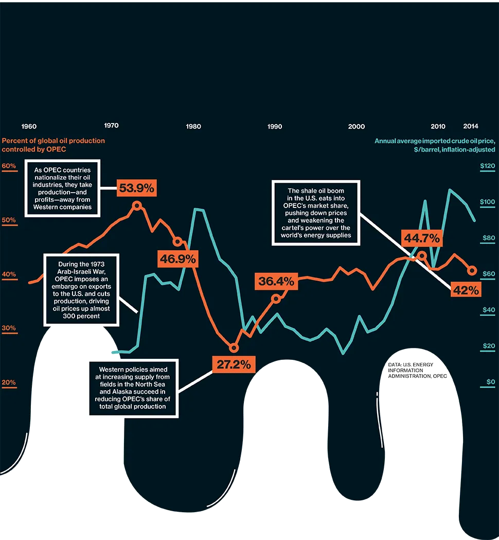 The Rise and Fall of OPEC