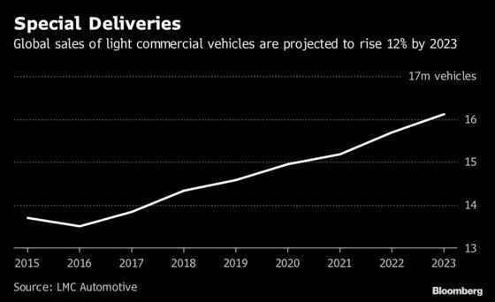 Ford and VW Join Forces in a Plan To Chase Commercial-Vehicle Profits