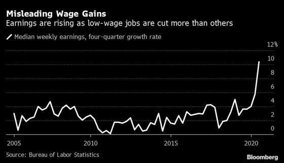 Fed Study Shows Low-Income Pandemic Job Losses Skew Wage Growth