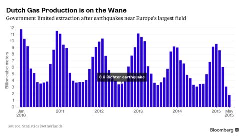 Dutch gas production