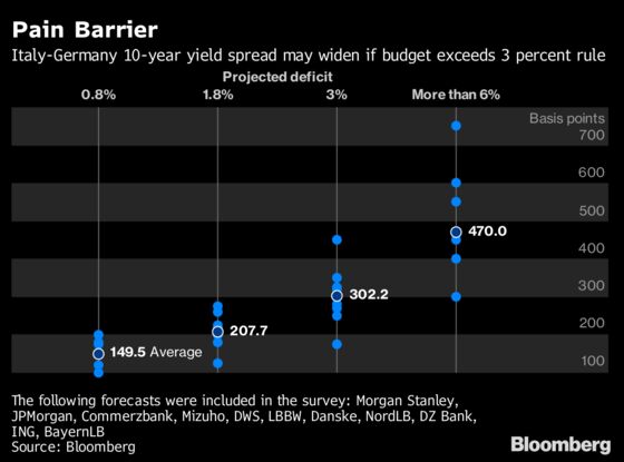 Italian Assets Slide on Eleventh-Hour Friction Before Budget