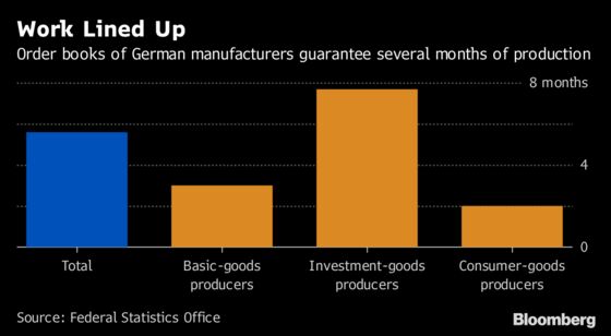 German Order Books Vindicate Bundesbank Belief in Economic Boom