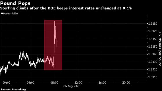 Pound Gains as Traders Cut Bets on Prospect of Subzero BOE Rates