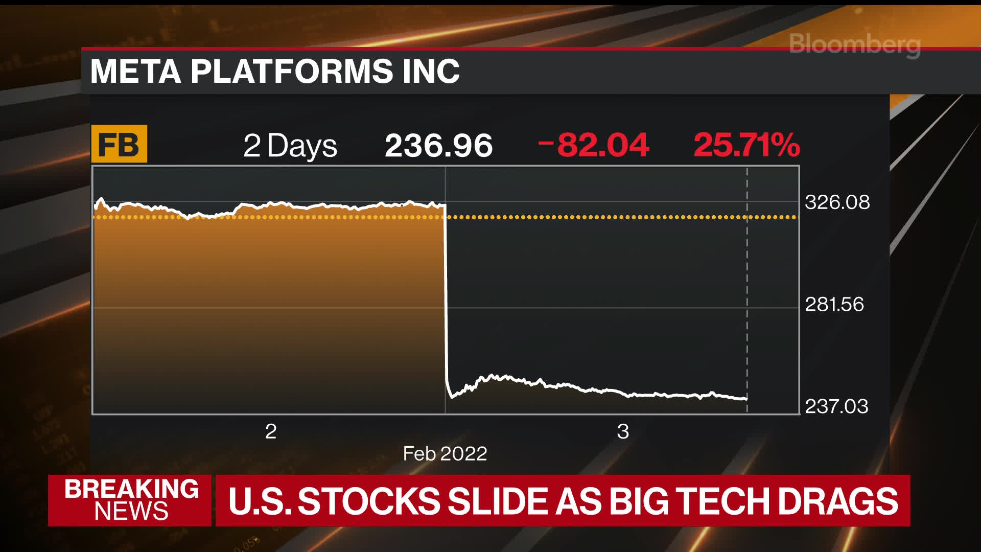 Watch Facebook Parent Meta Drops 26% Losing $252 Billion in Value -  Bloomberg