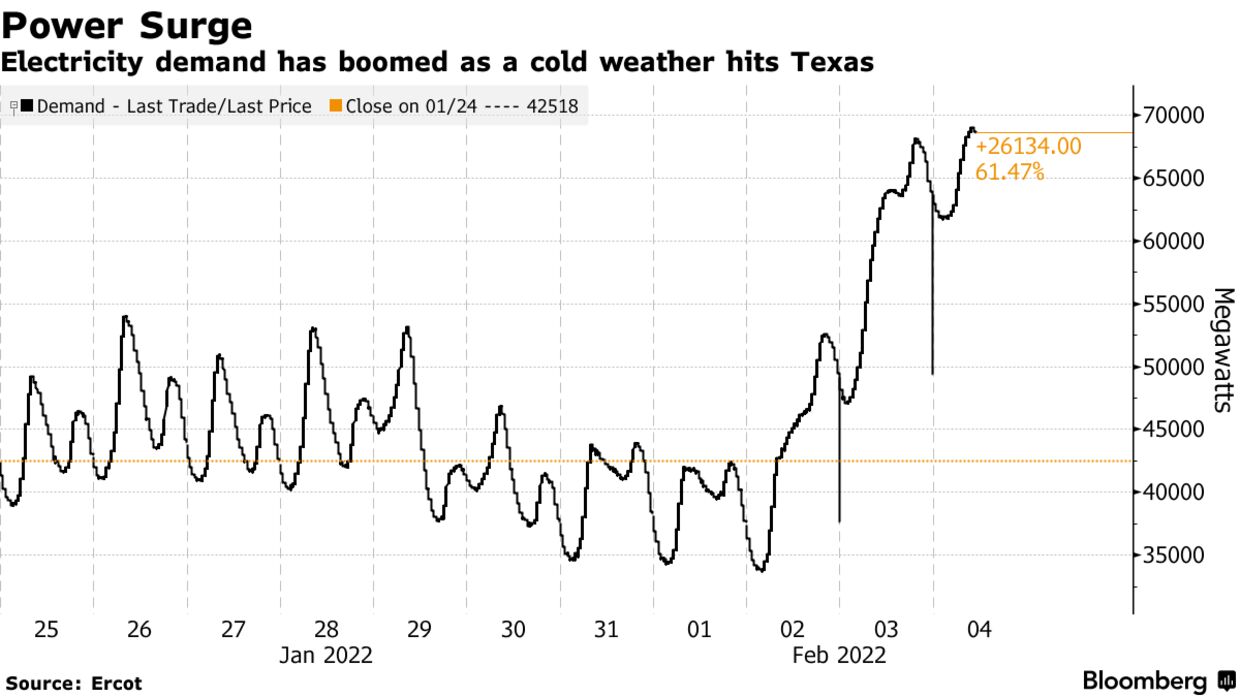 Electricity demand has boomed as a cold weather hits Texas