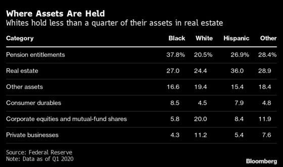 Five Charts That Show the Extent of the Black Wealth Gap in U.S.