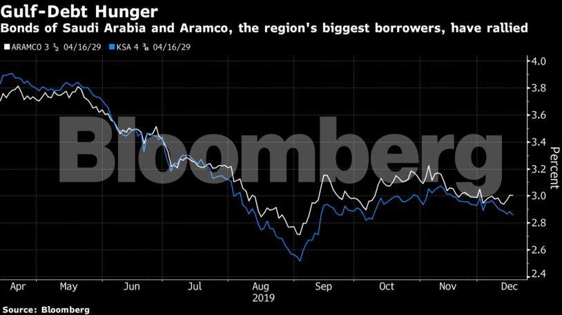 Bonds of Saudi Arabia and Aramco, the region's biggest borrowers, have rallied