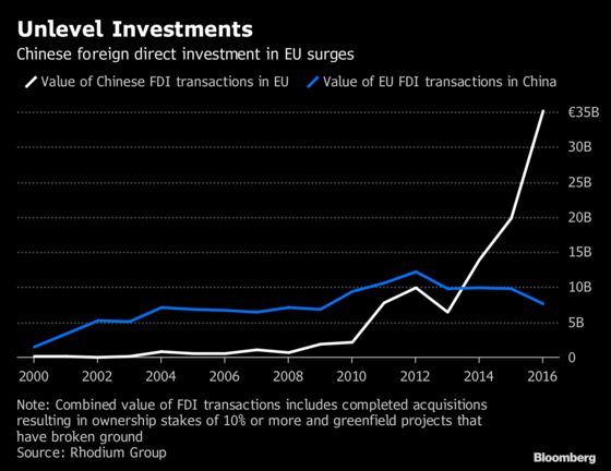 EU Set to Tighten Rules on Foreign Investment to Fend Off China