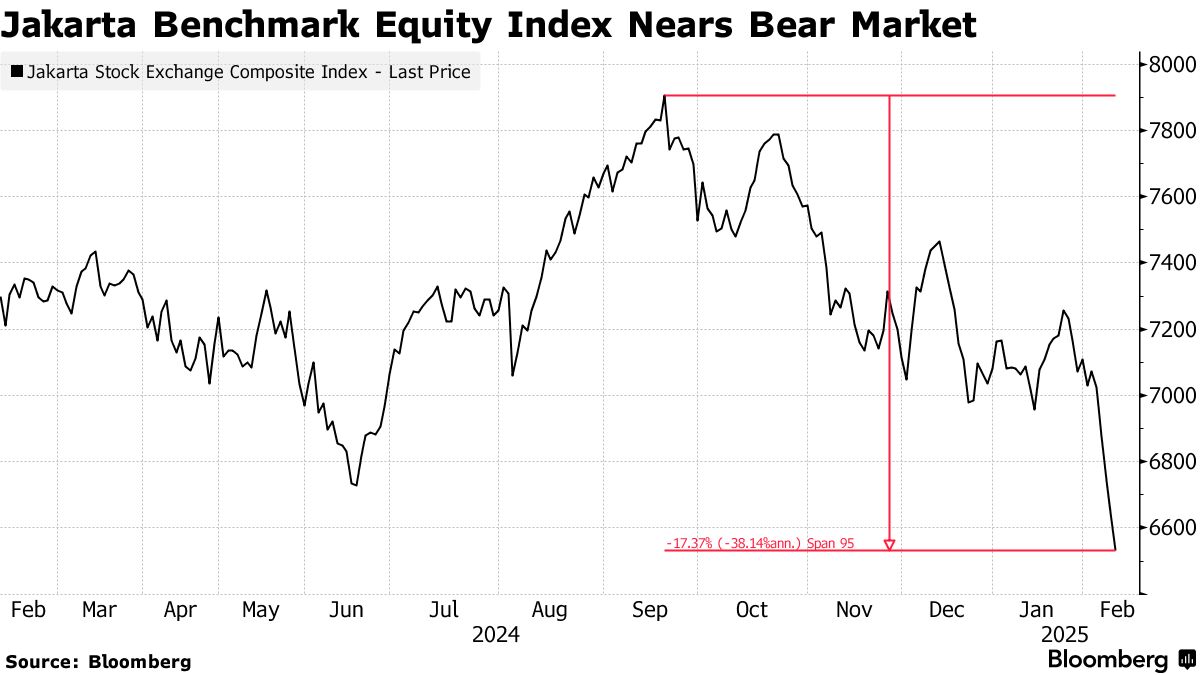 Southeast Asian Stocks Tumble as Dollar Outlook Dims Prospects - Bloomberg