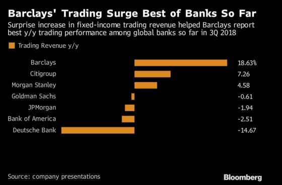 Barclays Trading Surge Bolsters CEO Staley in Activist Clash